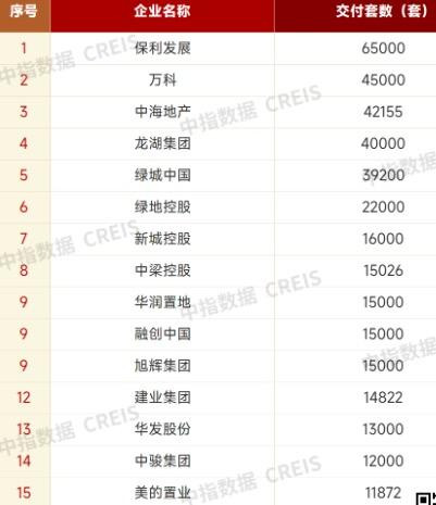 北京正规的股票配资公司 上半年15家房企交付均超1万套, “保交付”压力缓解
